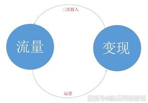 互聯(lián)網(wǎng)營銷 以流量為起點，以變現(xiàn)為終局